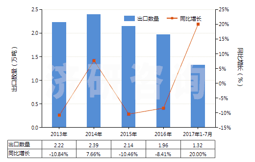 2013-2017年7月中國磷酸三鈉(HS28352910)出口量及增速統(tǒng)計(jì)